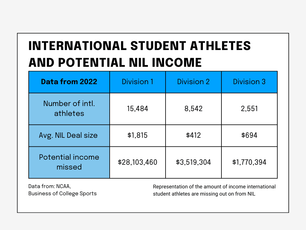 Featured image for “NIL 101 for International Student Athletes”